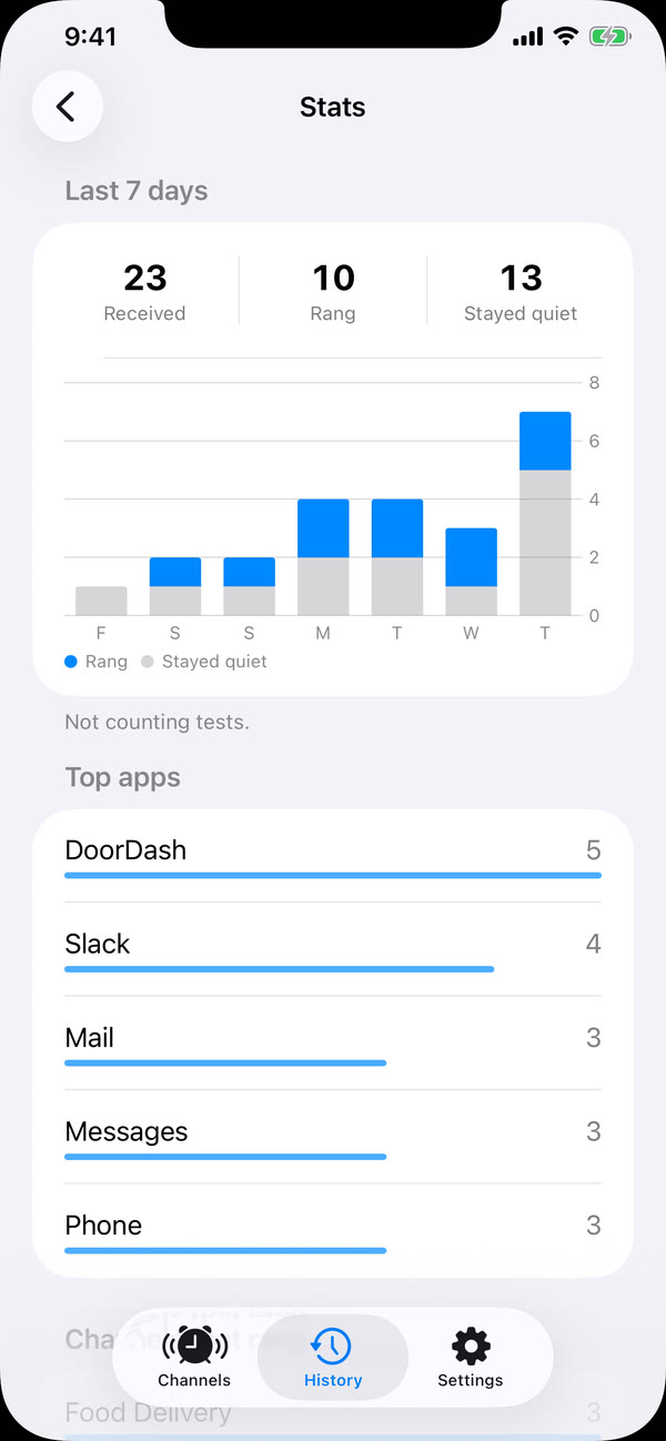 Stats for the last 7 days: 24 received, 11 rang, 13 stayed quiet, with a chart per day and top apps